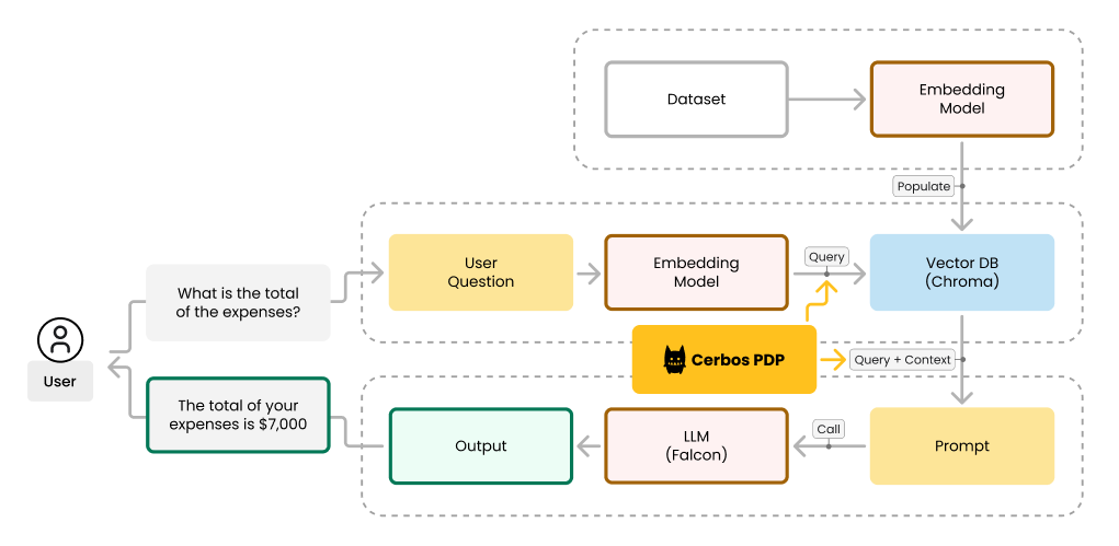 RAG authorization pipeline diagram