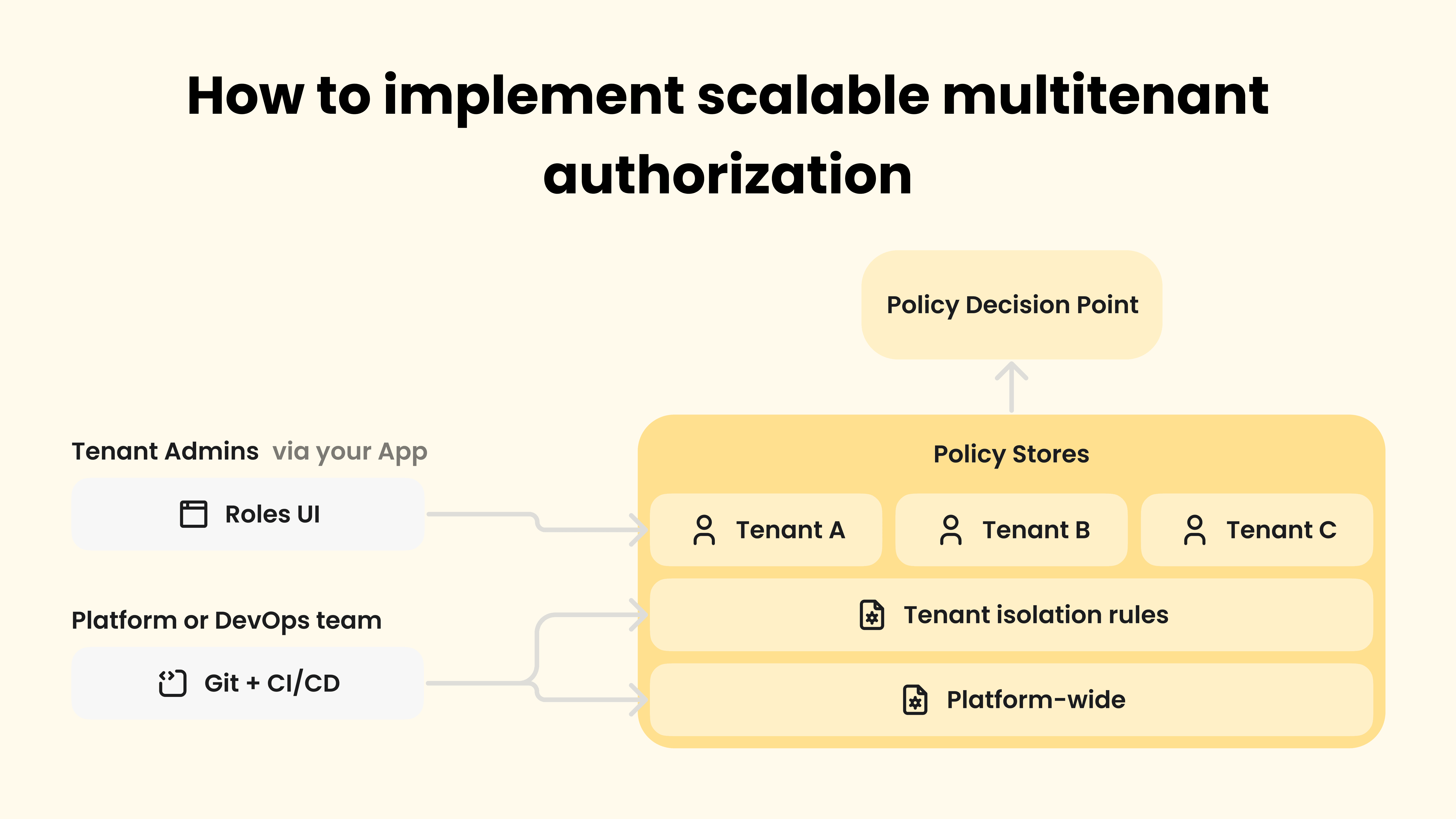 Mapping business requirements to authorization policy
