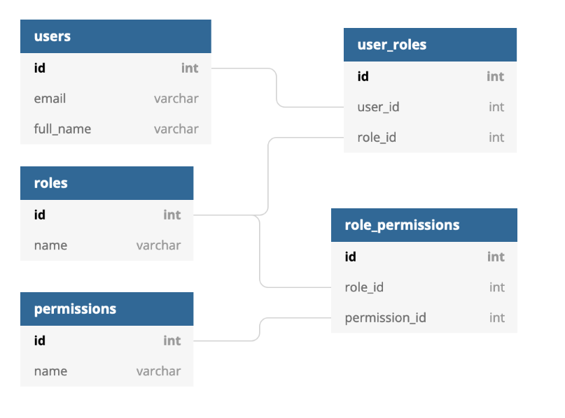 3 Most Common Authorization Designs for SaaS Products | Cerbos