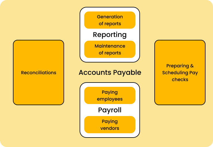 Accounts payable diagram