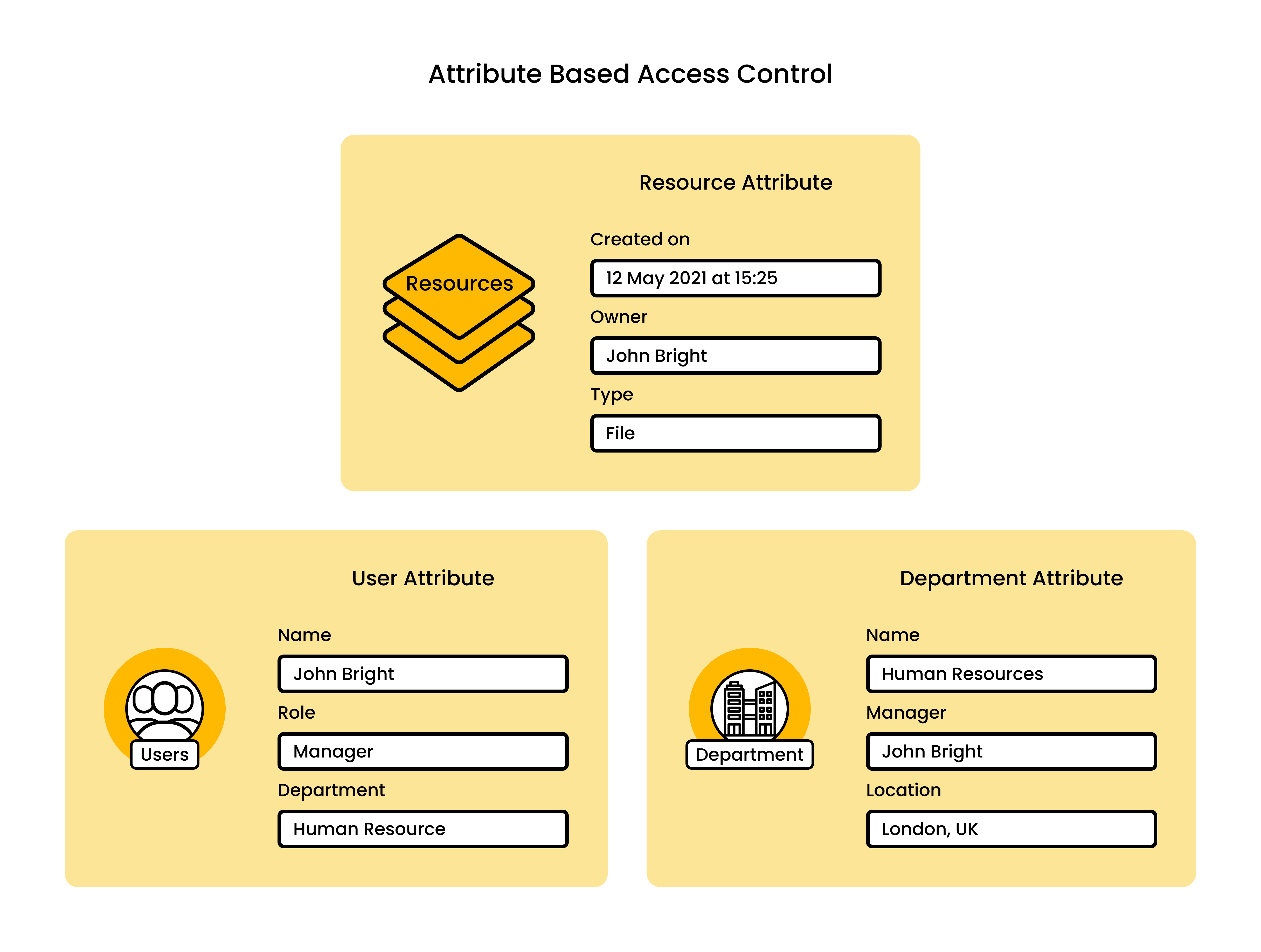 Attribute-based access control