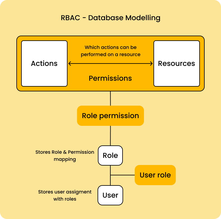 Role-based access using database modeling