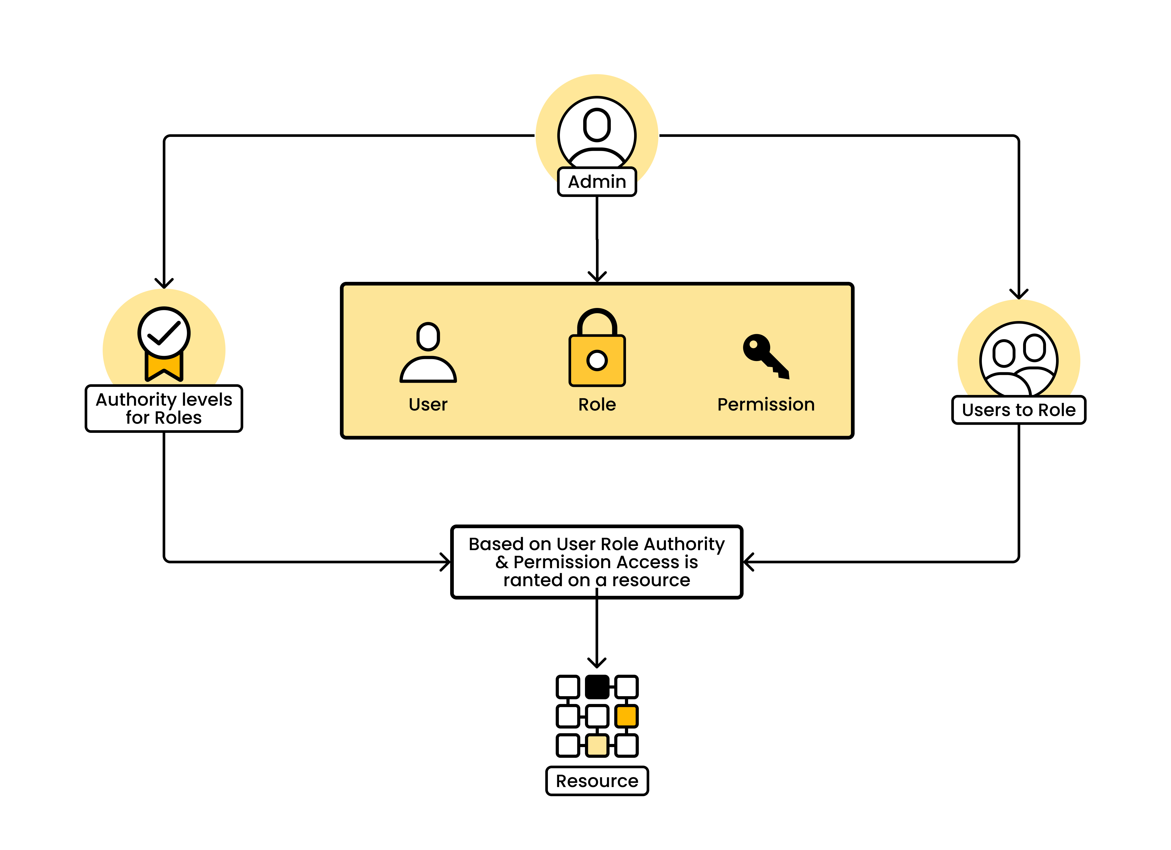 Spring Boot Security Role Based Authorization And Permissions Example Github