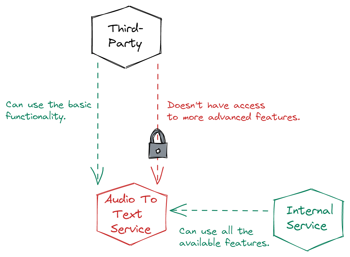 Integration with third-party APIs