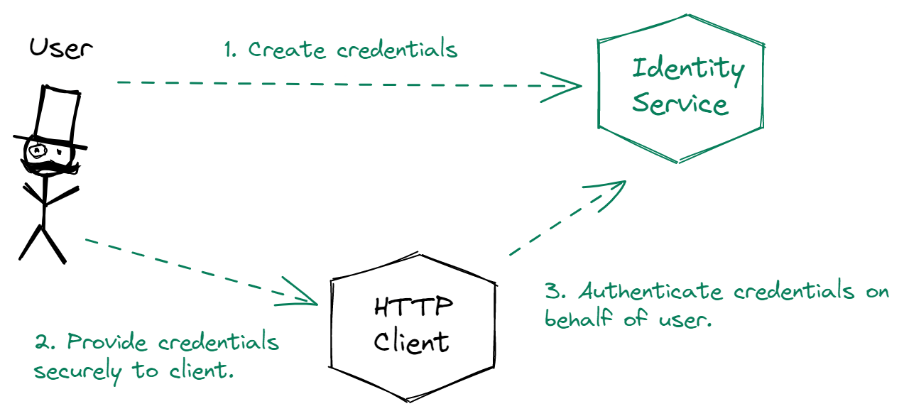 User authentication flow