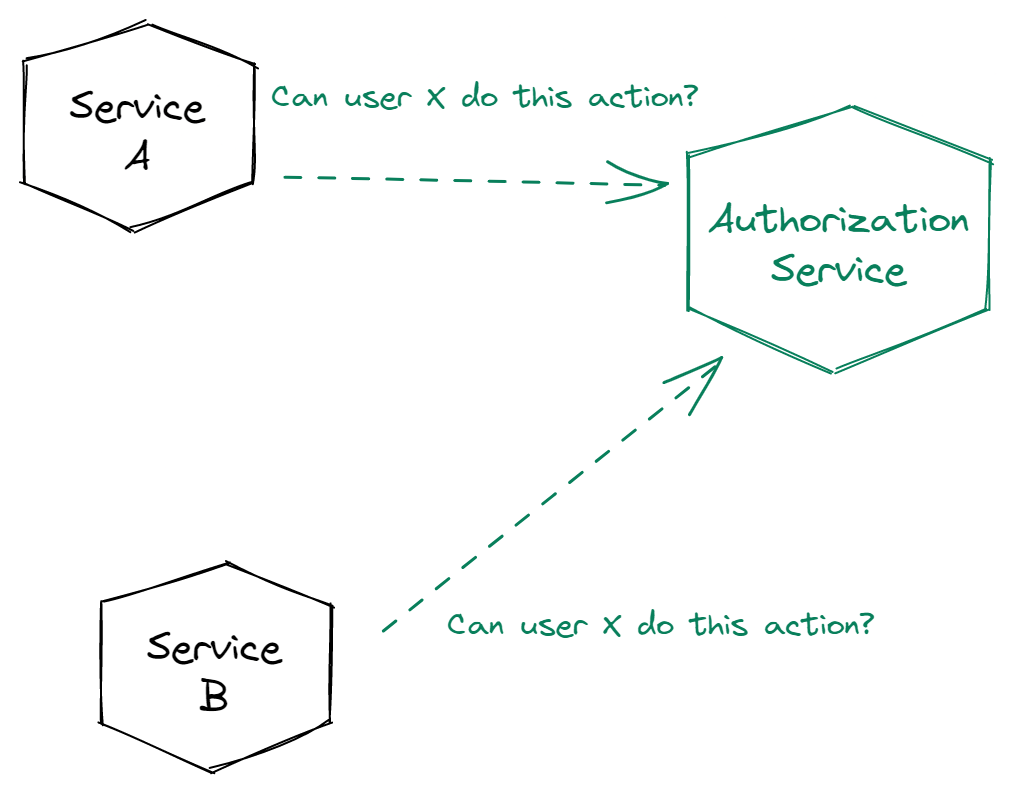 Authorization service