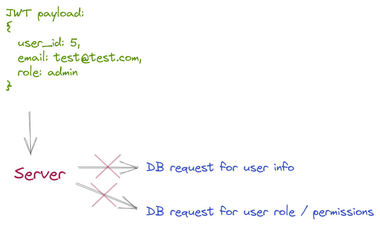 JWT authorization flow