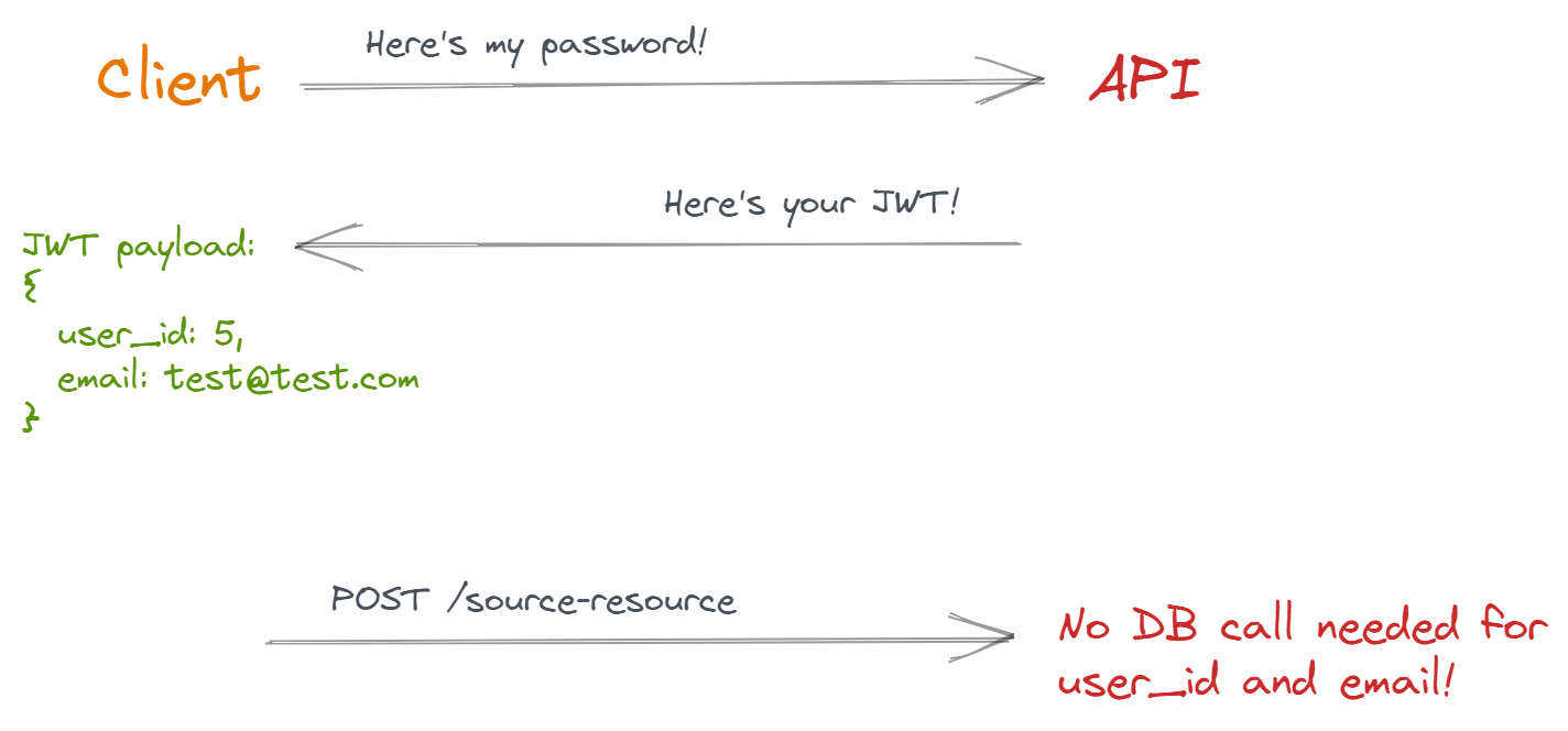 JWT HTTP request flow